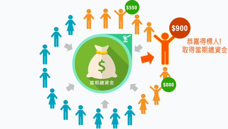 標會賺什麼？標會運作模式、利息試算