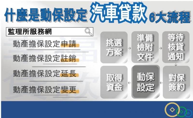 動保設定是什麼?1分鐘了解汽車貸款6大流程