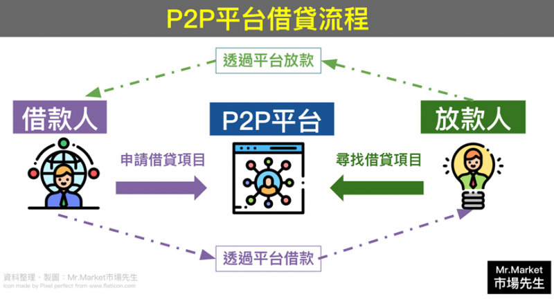 有聽過P2P嗎？是一種比較新穎的借貸方式